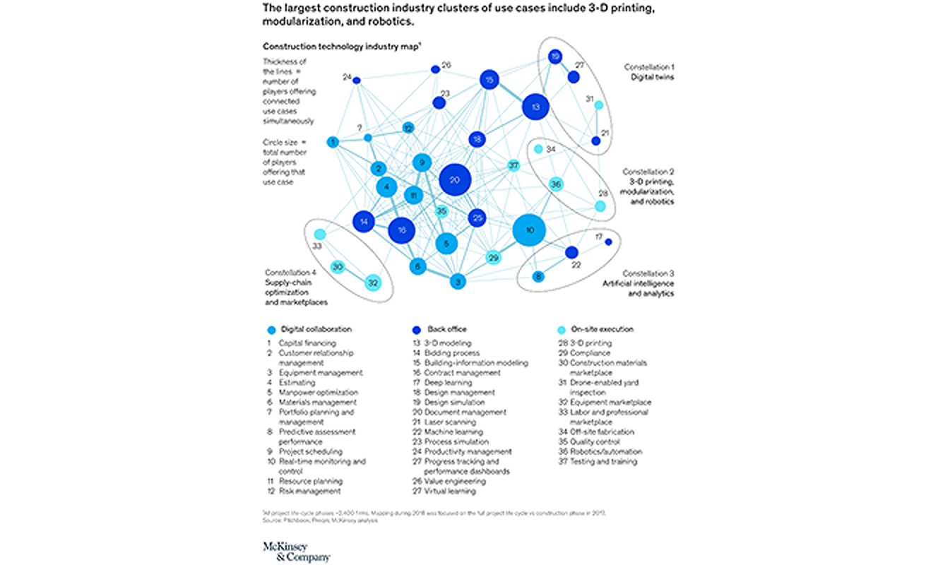 Кластеры сценариев использования строительной отрасли